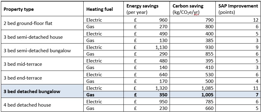 energy saving trust bike service voucher